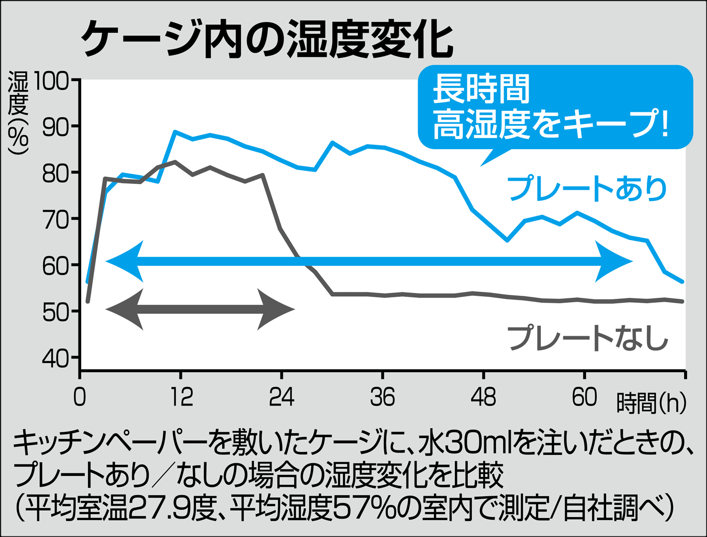 調湿防カビプレートモイストキーパー ケージ内の湿度変化