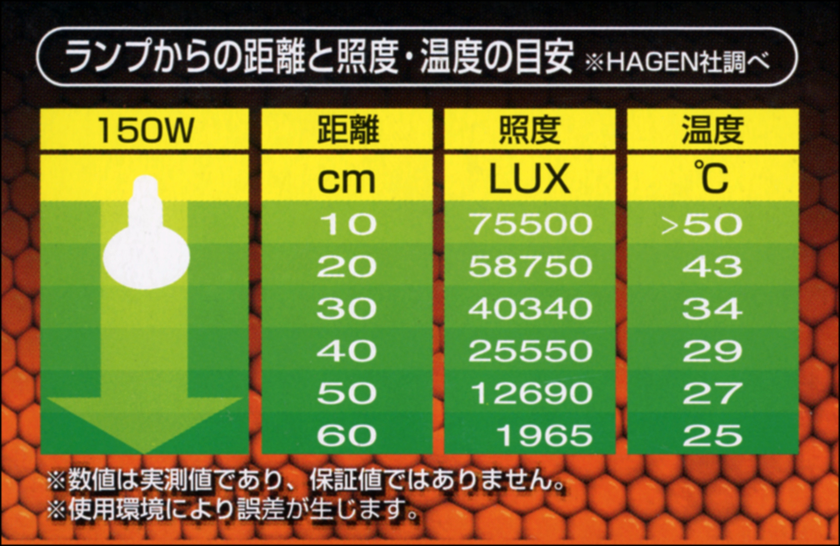 サングロータイトビームバスキングスポットランプ150W　エキゾテラ　ランプからの距離と温度の目安