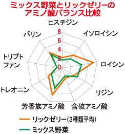 リックゼリー キョーリン ひかり ミックス野菜とリックゼリーのアミノ酸バランス比較