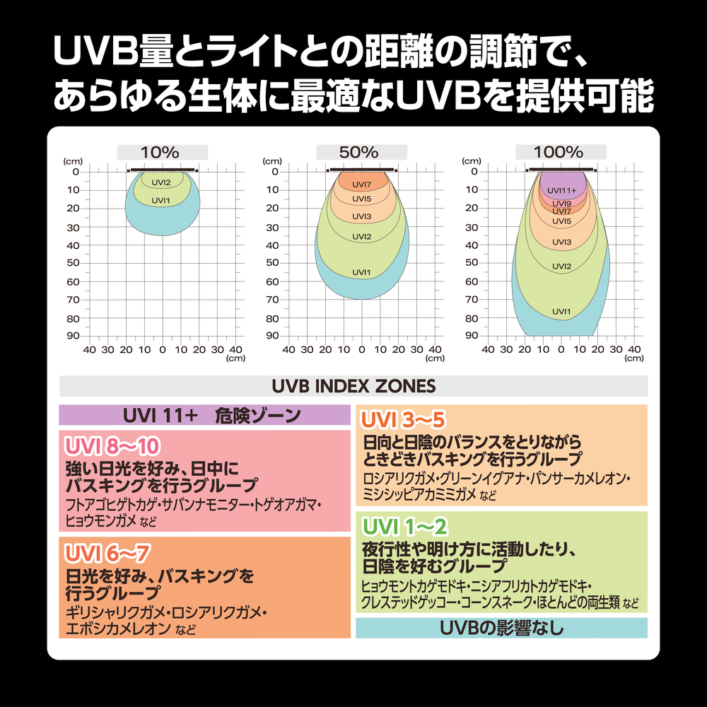 テラスカイUVバルブ9W　UVB量と距離